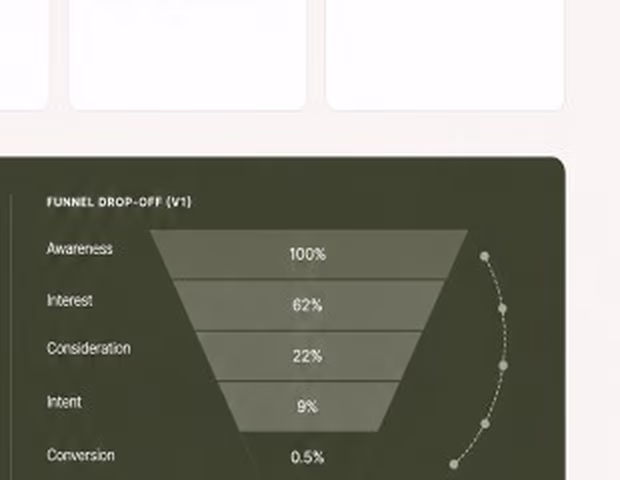 V1 funnel drop-off chart