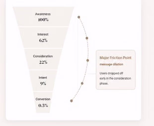 Funnel drop-off from awareness to 0.5% conversion